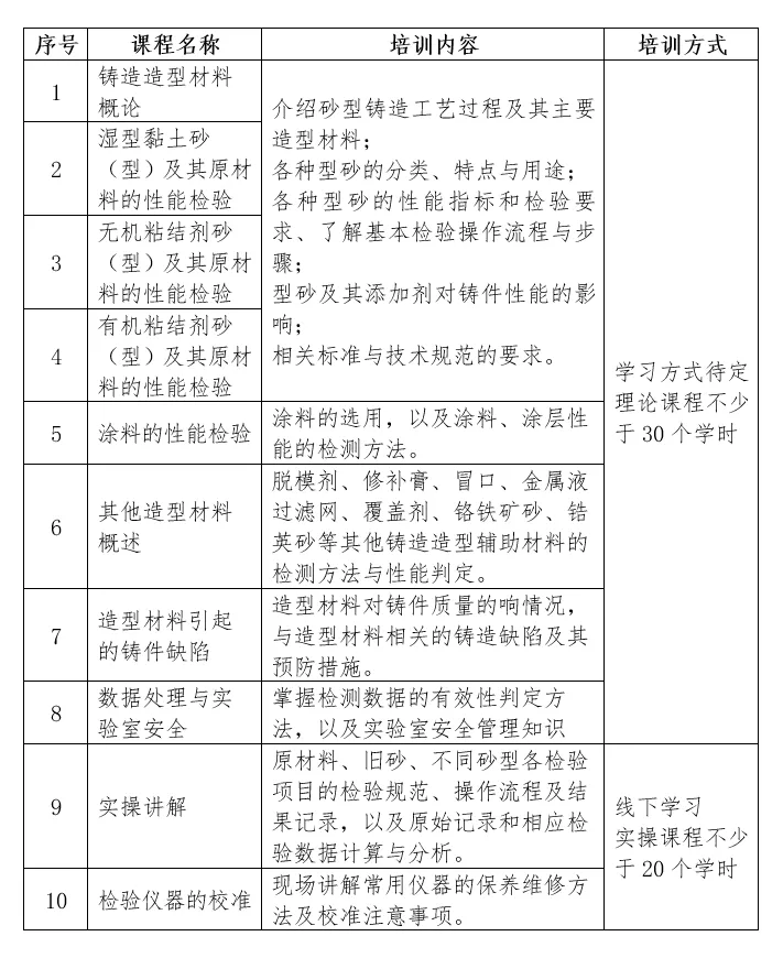 关于举办2025年第一期全国铸造行业理化检验人员技术培训和能力评价(造型材料)的预通知(图3) 关于举办2025年第一期全国铸造行业理化检验人员技术培训和能力评价(造型材料)的预通知(图3)