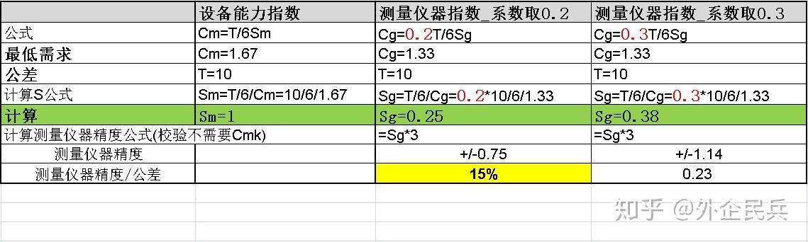 MSA工具之Cgk 测量仪器指数