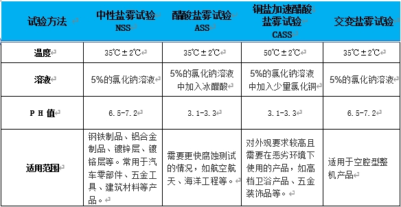 一文读懂盐雾试验(图3)