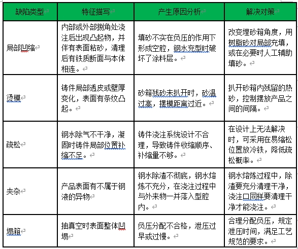 消失模铸造工艺缺陷(图1)