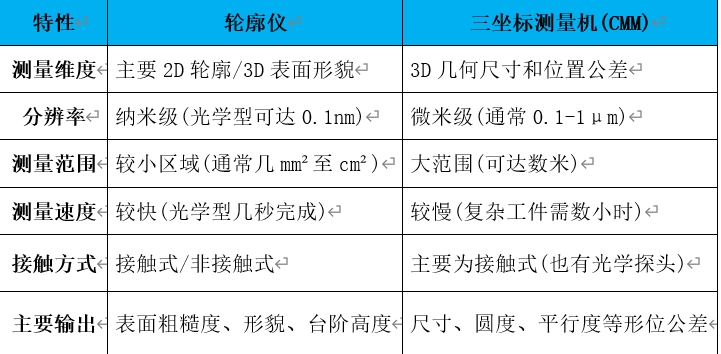 轮廓仪——精密制造中的表面测量利器(图2)
