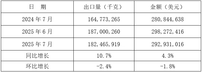 2025年1-7月我国铸件出口情况(图5) 2-250Z314353c39.jpg