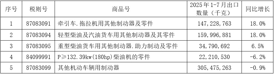 2025年1-7月我国铸件出口情况(图7) 2-250Z3143604155.jpg