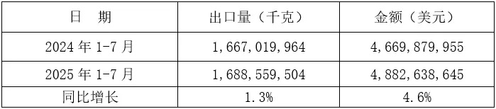 2025年1-7月我国铸件出口情况(图8) 2-250Z3143623F7.jpg