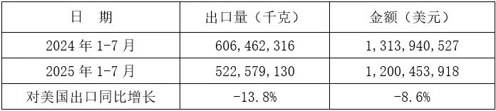 2025年1-7月我国铸件出口情况(图9) 2-250Z3143639516.jpg