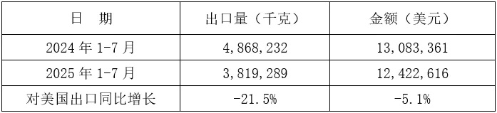 2025年1-7月我国铸件出口情况(图13) 2-250Z3143J02L.jpg