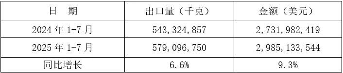 2025年1-7月我国铸件出口情况(图16) 2-250Z3143R6119.jpg