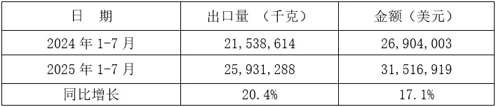 2025年1-7月我国铸件出口情况(图22) 2-250Z314401G28.jpg