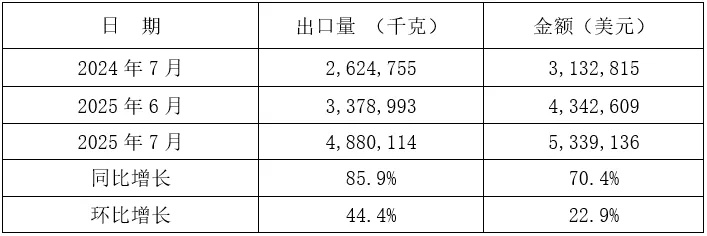 2025年1-7月我国铸件出口情况(图23) 2-250Z314402LE.jpg