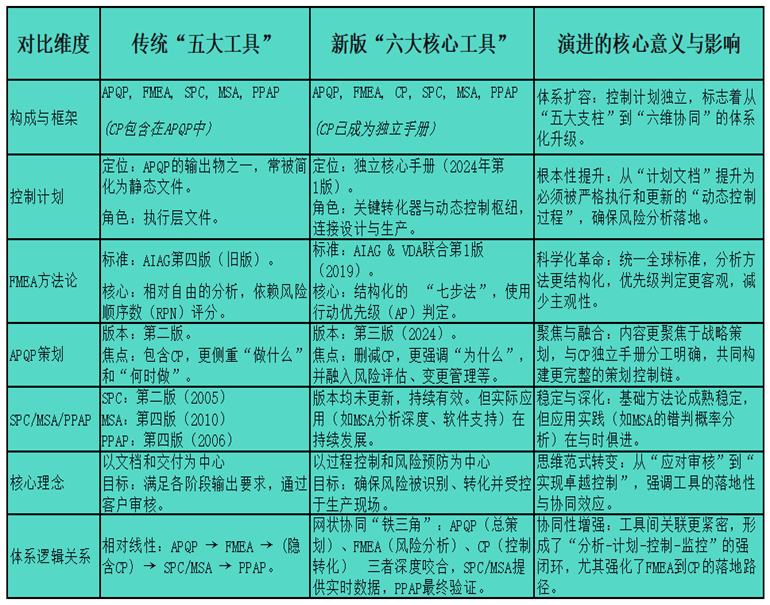 五大质量工具 vs 六大质量工具(图2)